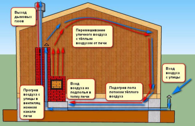 Вентиляция в частном доме, ratorika.ru
